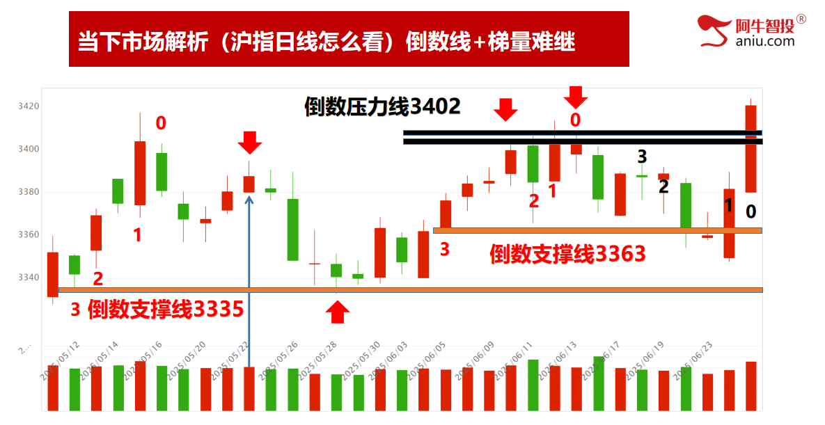 33和50模型后，如期上涨三日，注意梯量模型后的变化！