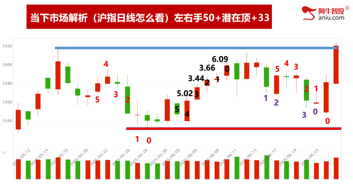 33和50模型后，如期上涨三日，注意梯量模型后的变化！