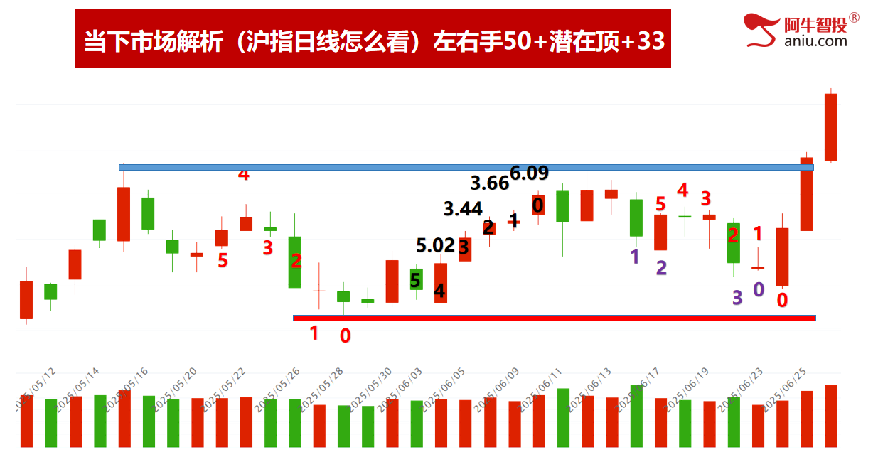 突破上轨道后，连阳梯量模型，打开财富密码！