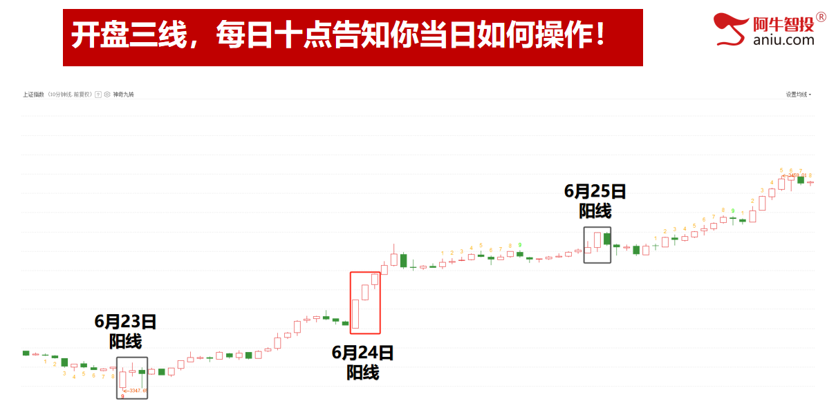突破上轨道后，连阳梯量模型，打开财富密码！