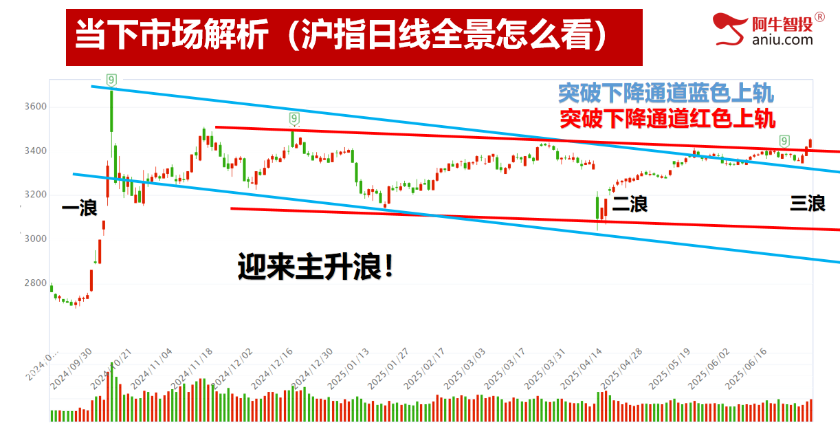 突破上轨道后，连阳梯量模型，打开财富密码！