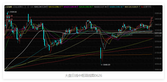 大盘高位震荡消化，军工再次穿越，大芯片试盘，大金融有点软