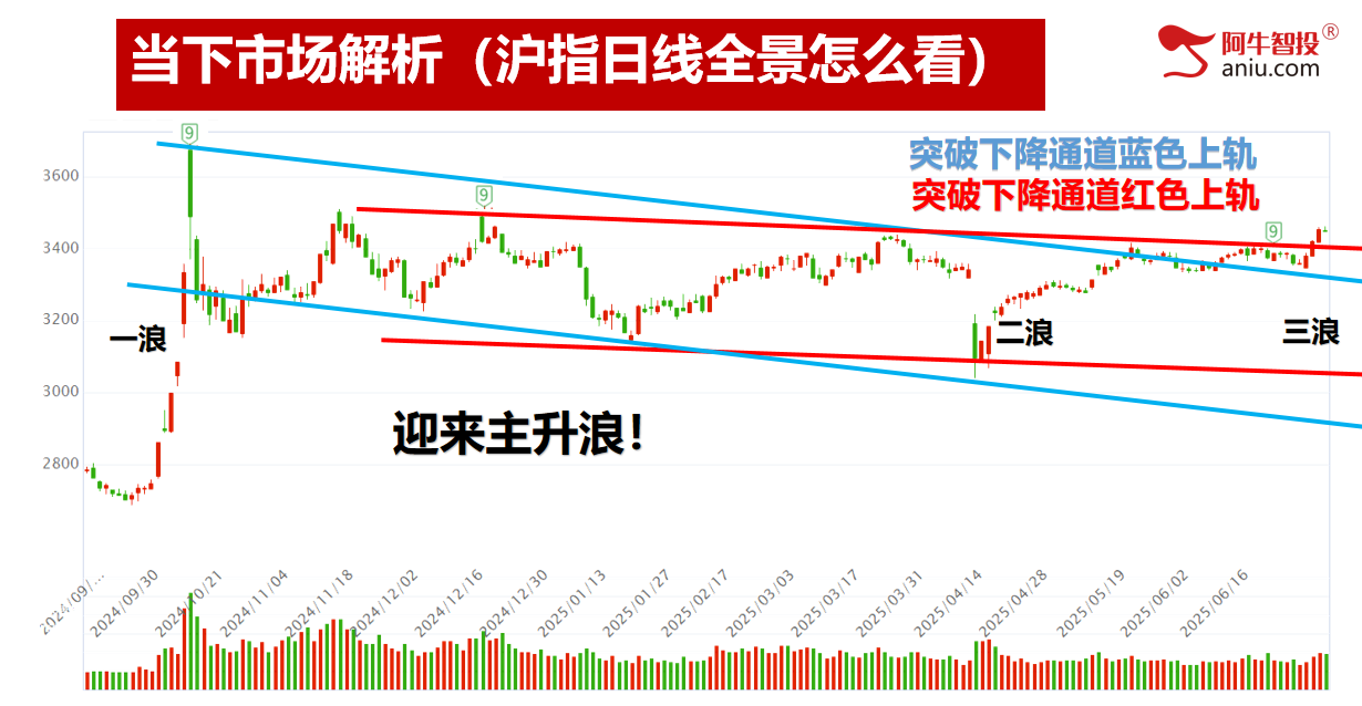 连阳后走梯量难继模型，逢高减后等低吸机会！打开MBI财富密码