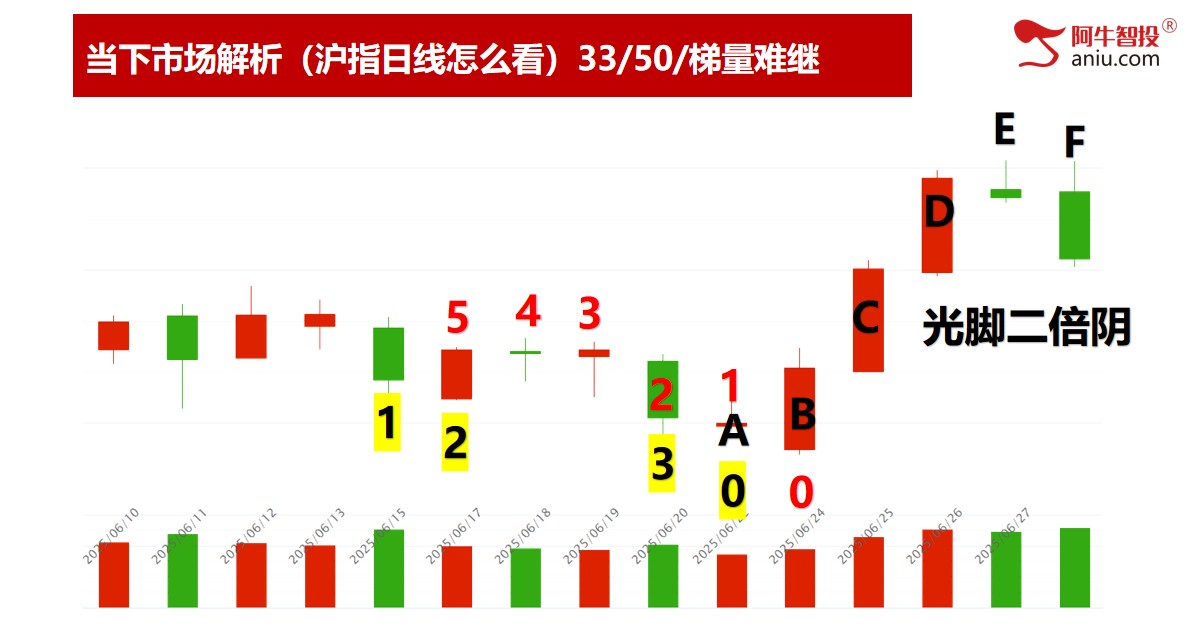 光脚二倍阴下周探底回升等待低吸上车机会！打开MBI财富密码！