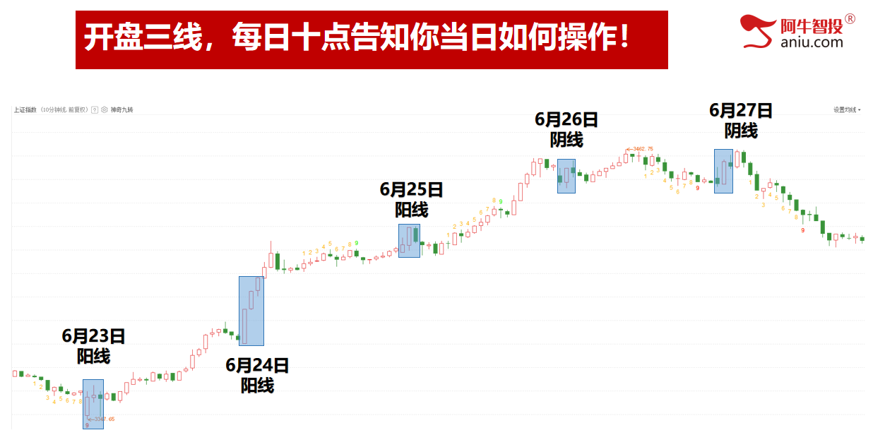 光脚二倍阴下周探底回升等待低吸上车机会！打开MBI财富密码！