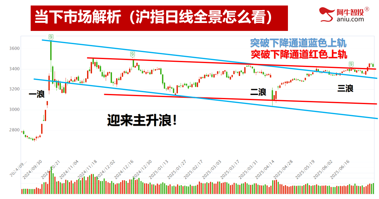 光脚二倍阴下周探底回升等待低吸上车机会！打开MBI财富密码！