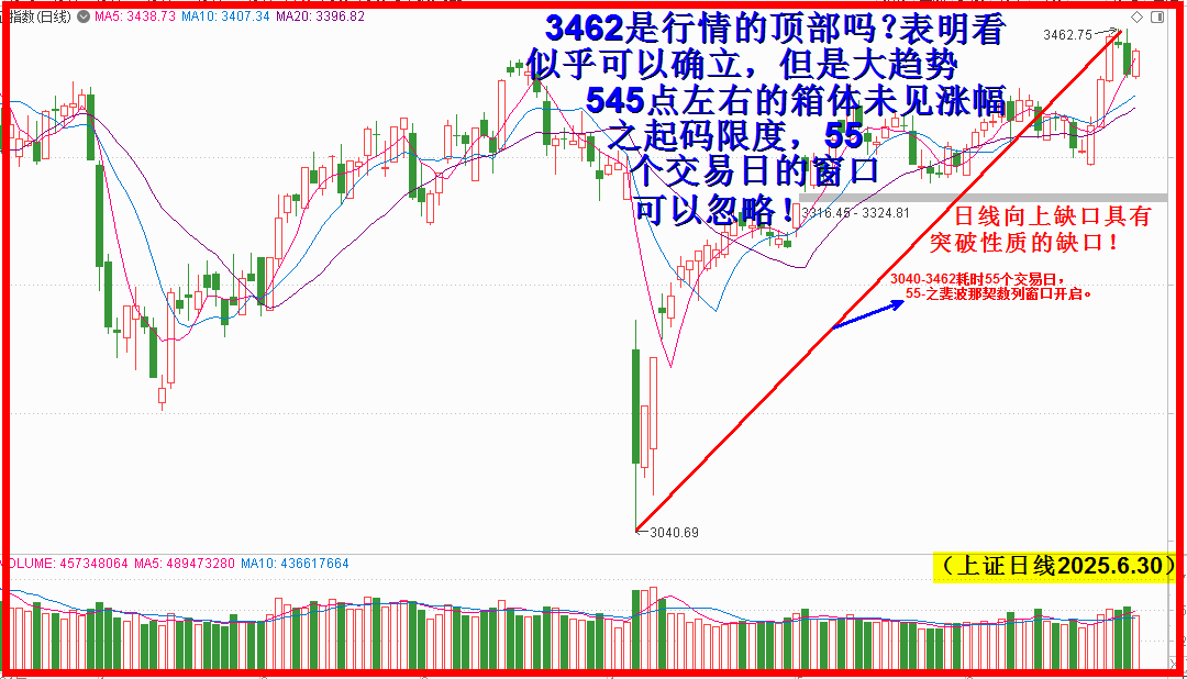 斐波那契窗口开启，上升中继有空间！
