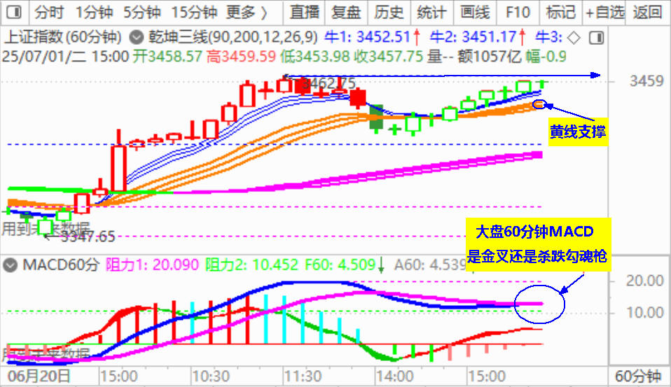 再收反弹阳  大盘实现七月开门红