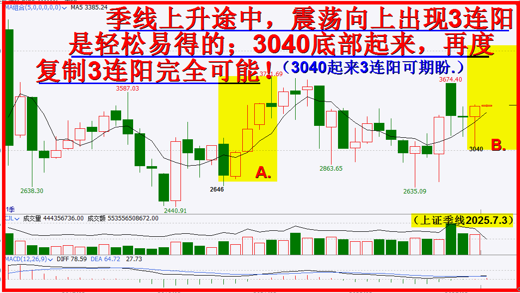 季线向上行，可见3连阳！