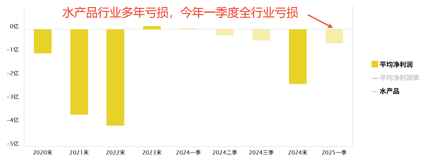 调整几天？