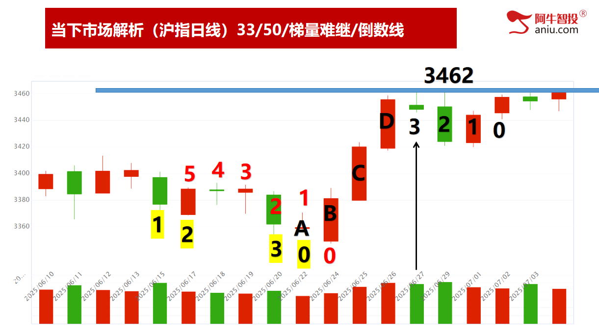 倒数压力线3462还未突破，49结构数到8，下周变盘怎么办？