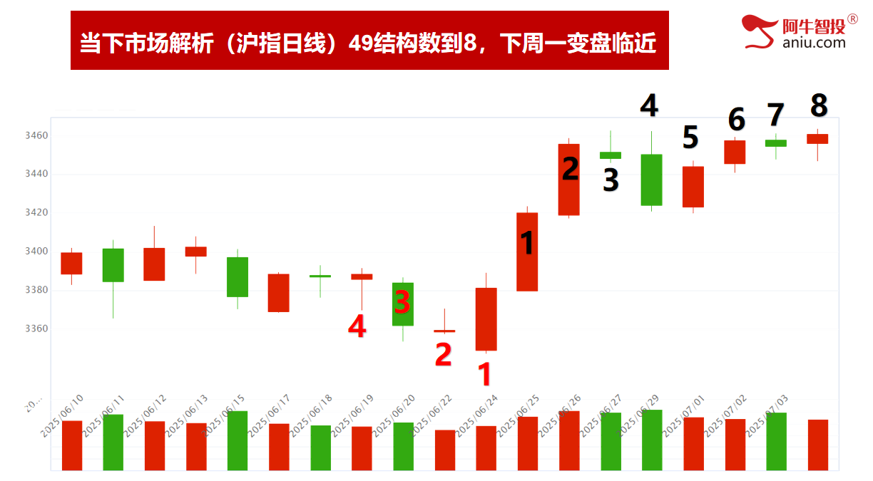 倒数压力线3462还未突破，49结构数到8，下周变盘怎么办？