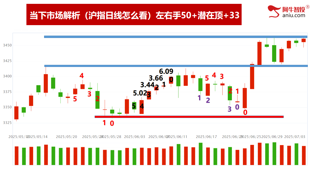 倒数压力线3462还未突破，49结构数到8，下周变盘怎么办？
