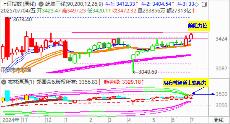 大盘冲高回调 午后一度逼近3500