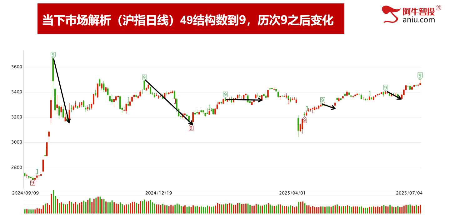 49结构波顶数到9，50右手短顶数到0，注意仓位逢高减！