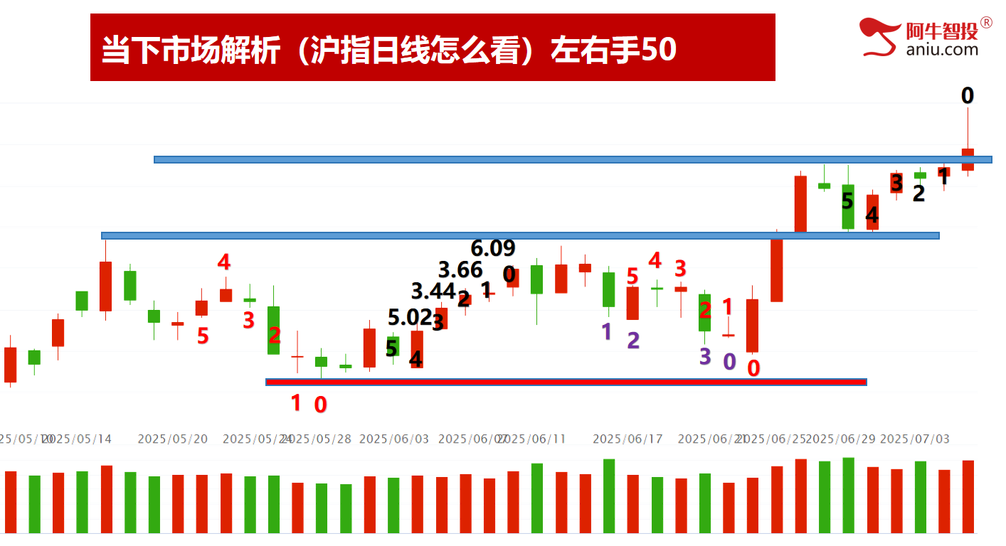 49结构波顶数到9，50右手短顶数到0，注意仓位逢高减！