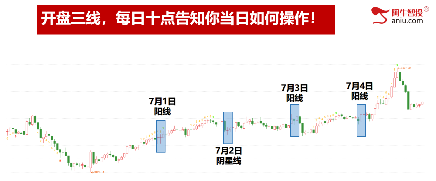 49结构波顶数到9，50右手短顶数到0，注意仓位逢高减！