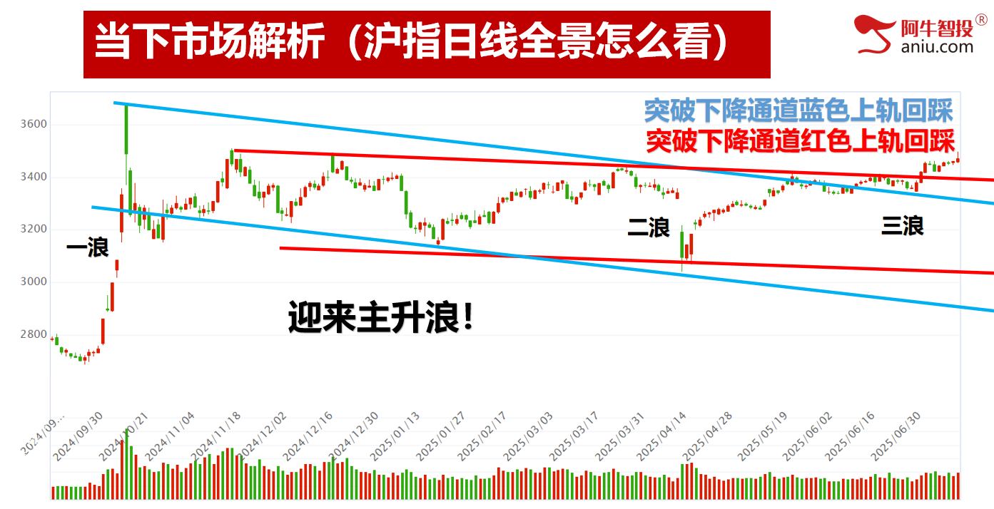 49结构波顶数到9，50右手短顶数到0，注意仓位逢高减！