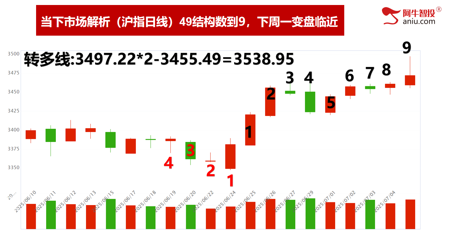 49结构波顶数到9，50右手短顶数到0，注意仓位逢高减！