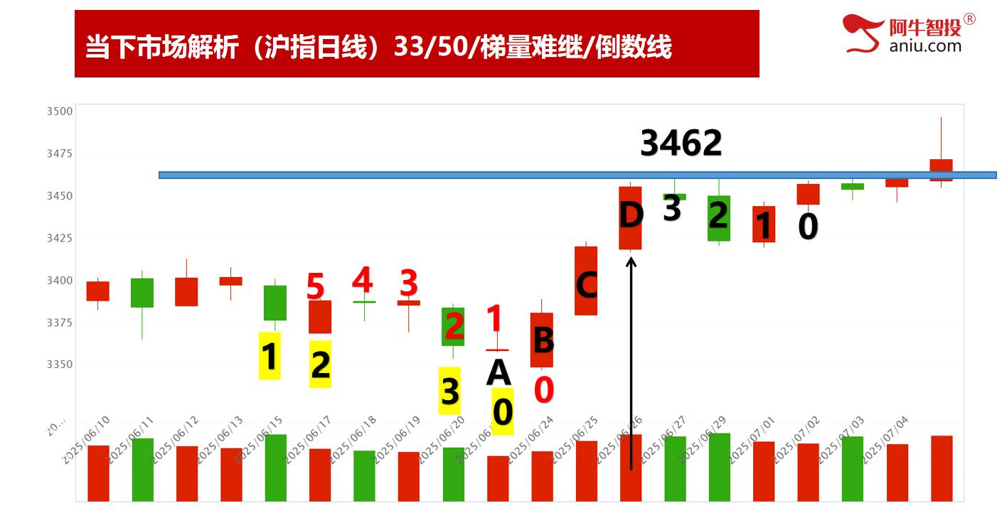 49结构波顶数到9，50右手短顶数到0，注意仓位逢高减！