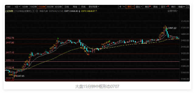 大盘形态类型有答案了吗？这个板块继续穿越