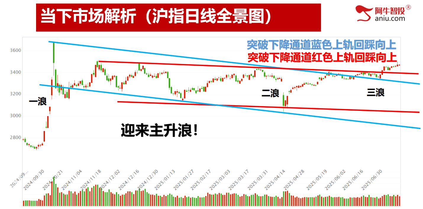 7月份的第二个变盘点，3455防守，稳定币可继续看！