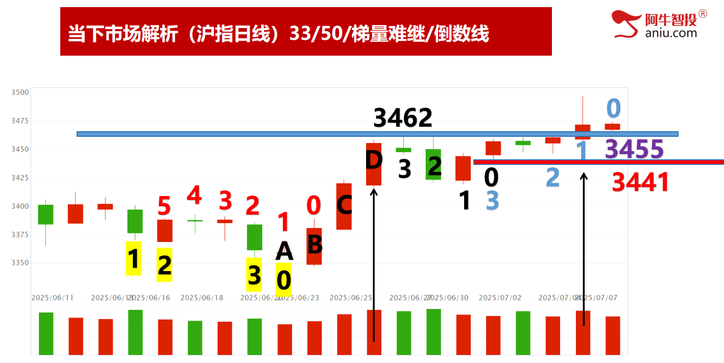 7月份的第二个变盘点，3455防守，稳定币可继续看！