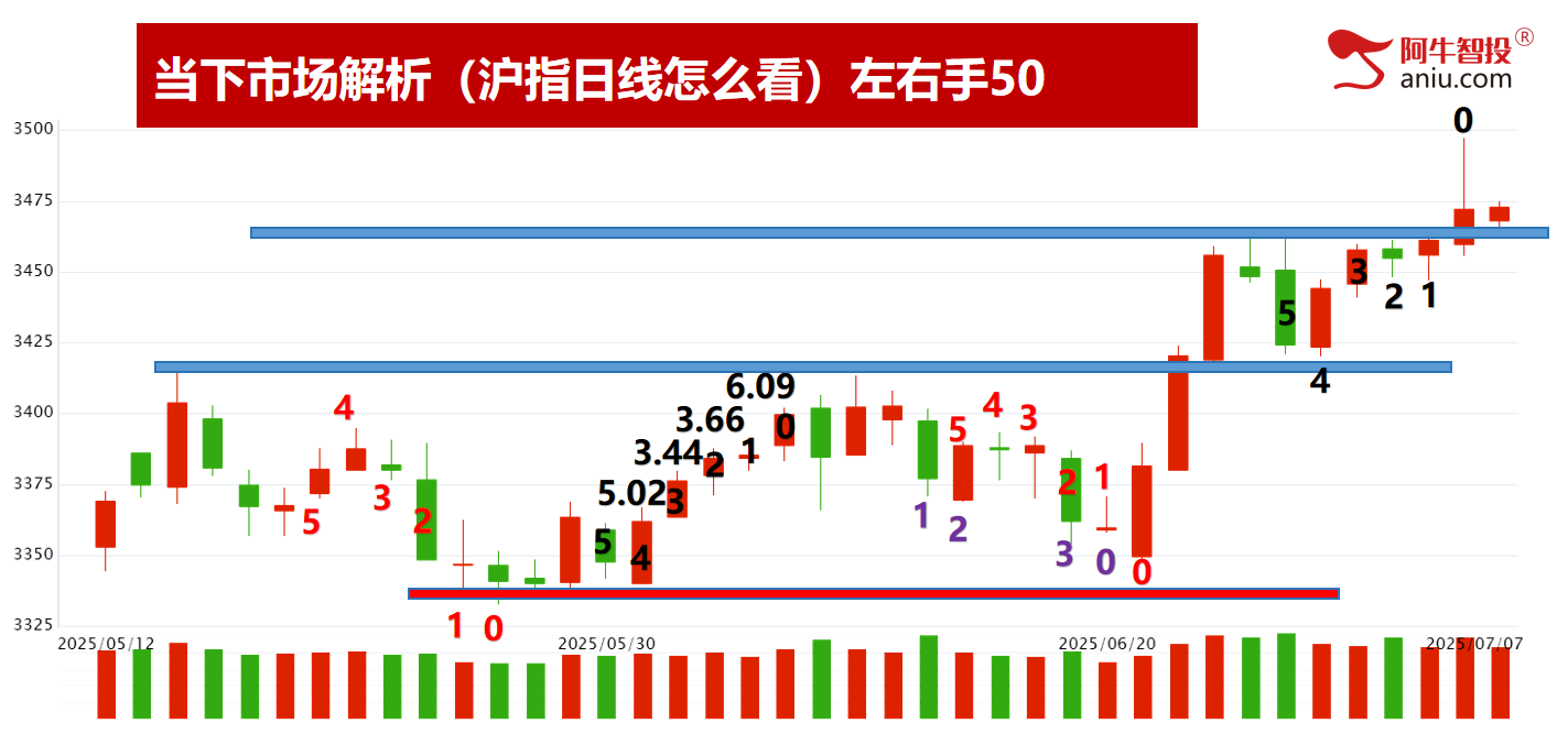 7月份的第二个变盘点，3455防守，稳定币可继续看！