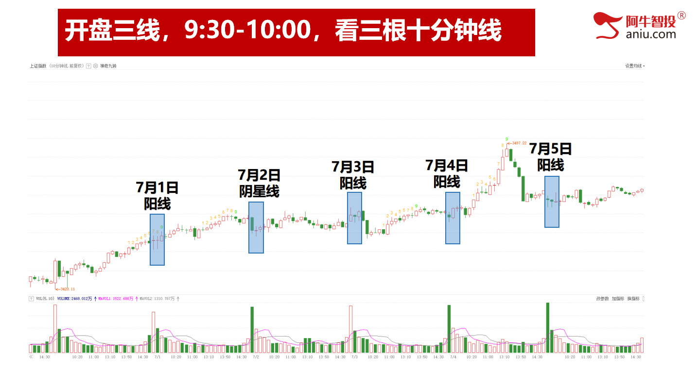 7月份的第二个变盘点，3455防守，稳定币可继续看！