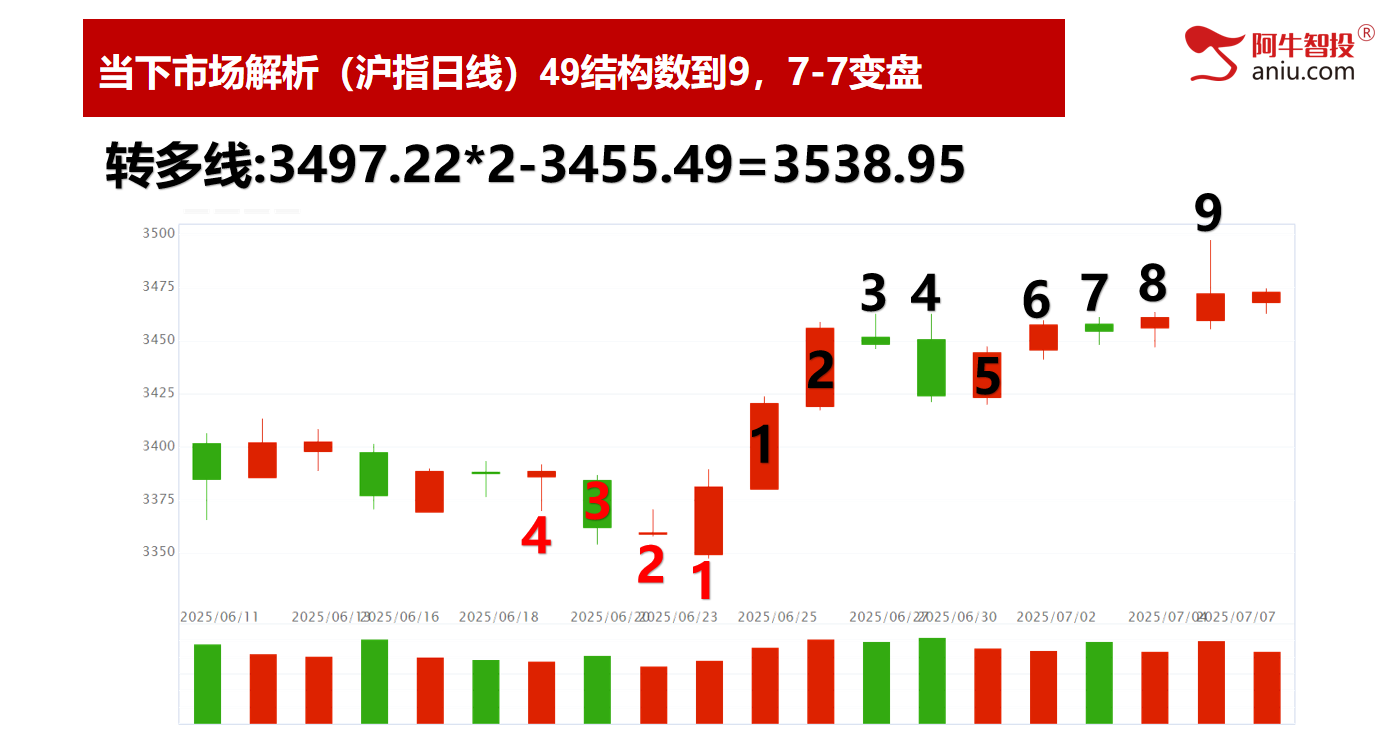 7月份的第二个变盘点，3455防守，稳定币可继续看！