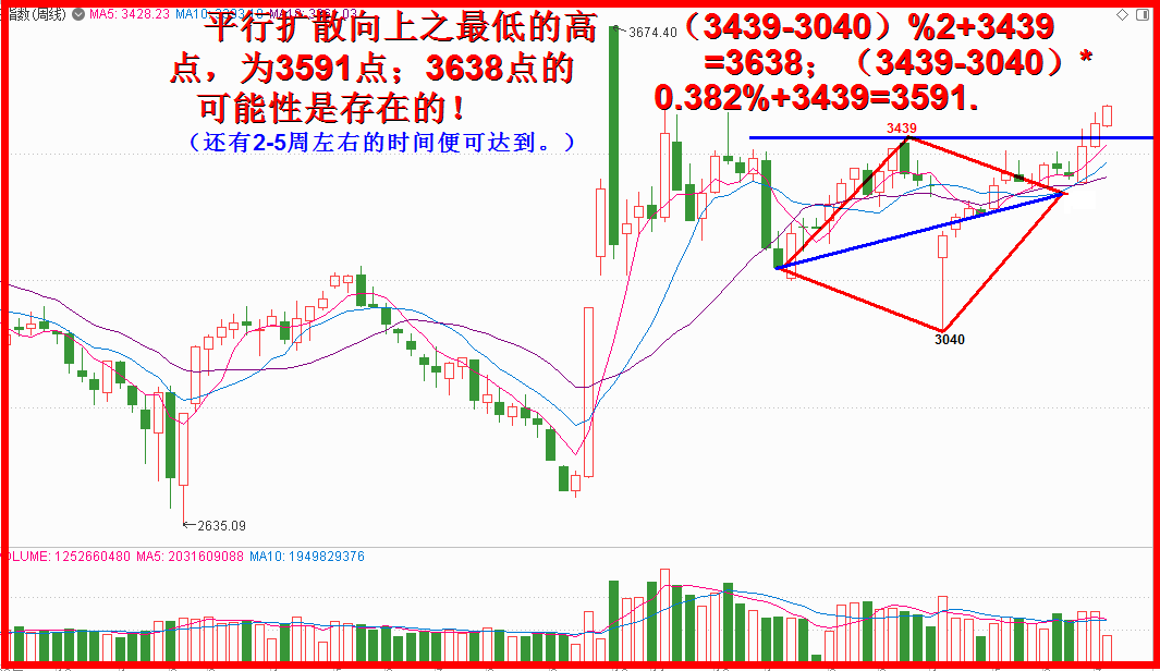扩散平行四边形，看涨箱体起码可翻0.382%！