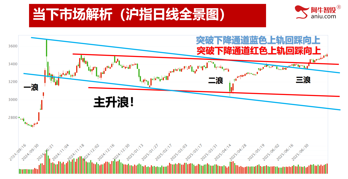 沪指重回3500，四大行续创历史新高。中报行情擒龙捉妖正当时