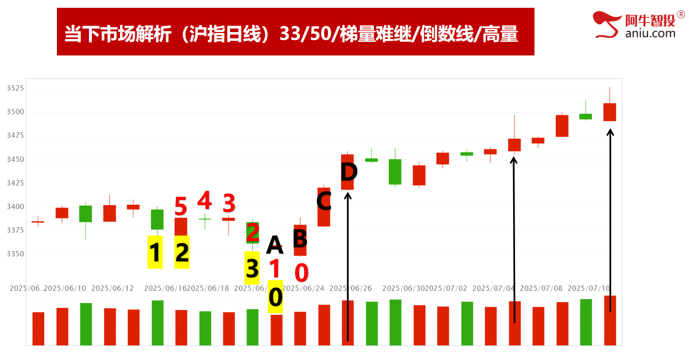 沪指重回3500，四大行续创历史新高。中报行情擒龙捉妖正当时