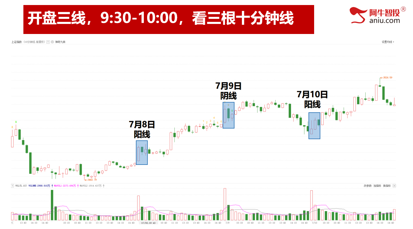 沪指重回3500，四大行续创历史新高。中报行情擒龙捉妖正当时
