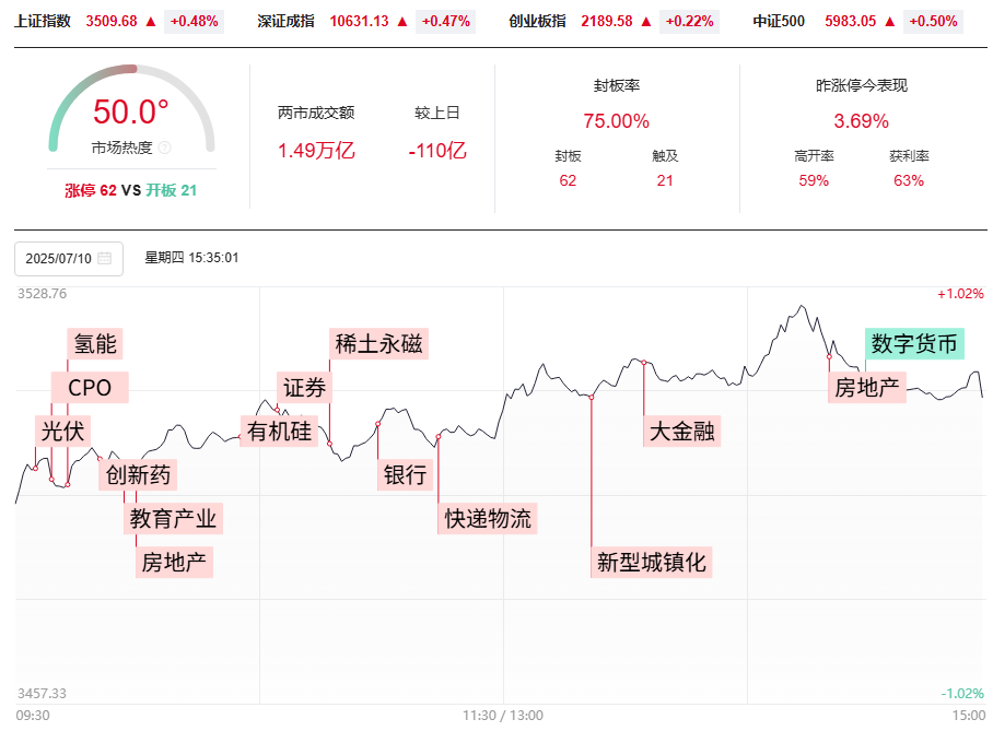 沪指重回3500，四大行续创历史新高。中报行情擒龙捉妖正当时