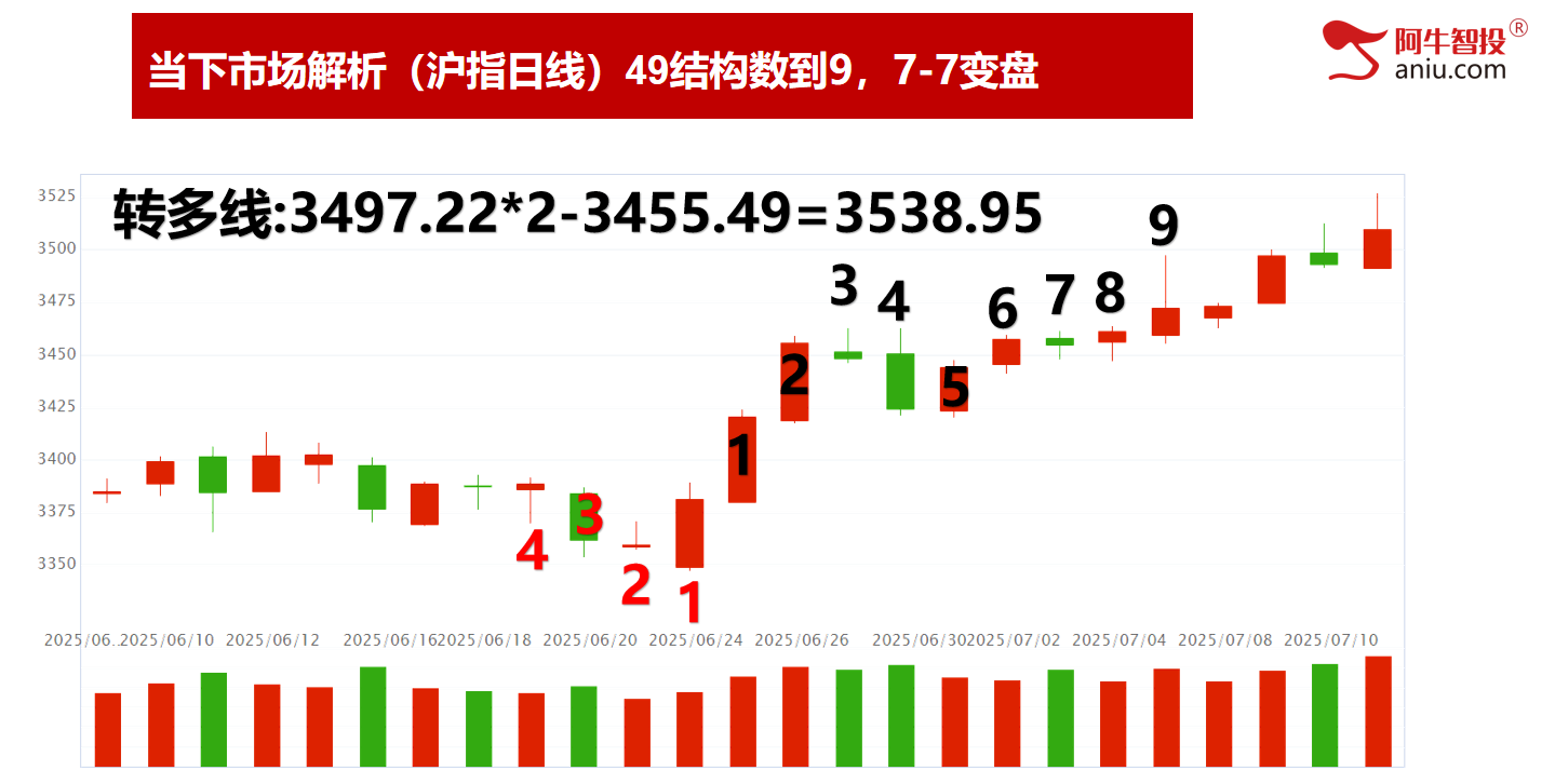 沪指重回3500，四大行续创历史新高。中报行情擒龙捉妖正当时