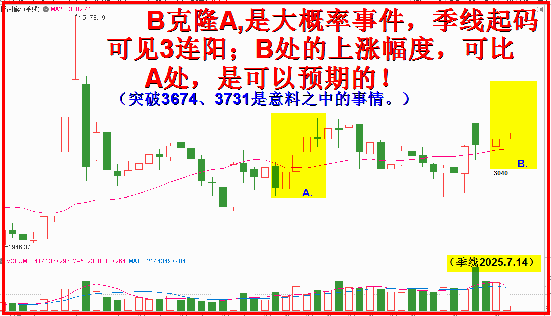第3季度收阳线，预期高度突破创新高！（破3674。）
