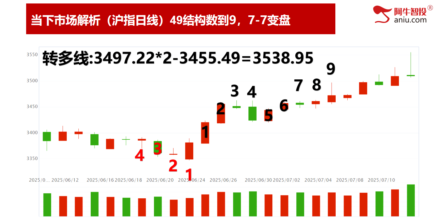 3555.22冲高回落，是否市场在暗示着什么？去弱留强做主升