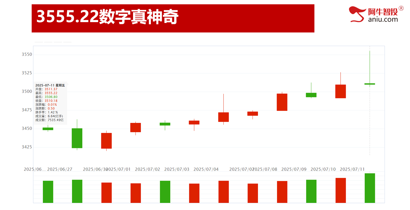 3555.22冲高回落，是否市场在暗示着什么？去弱留强做主升