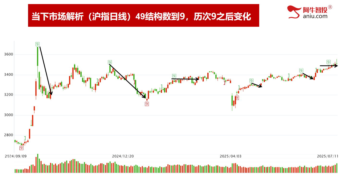 3555.22冲高回落，是否市场在暗示着什么？去弱留强做主升