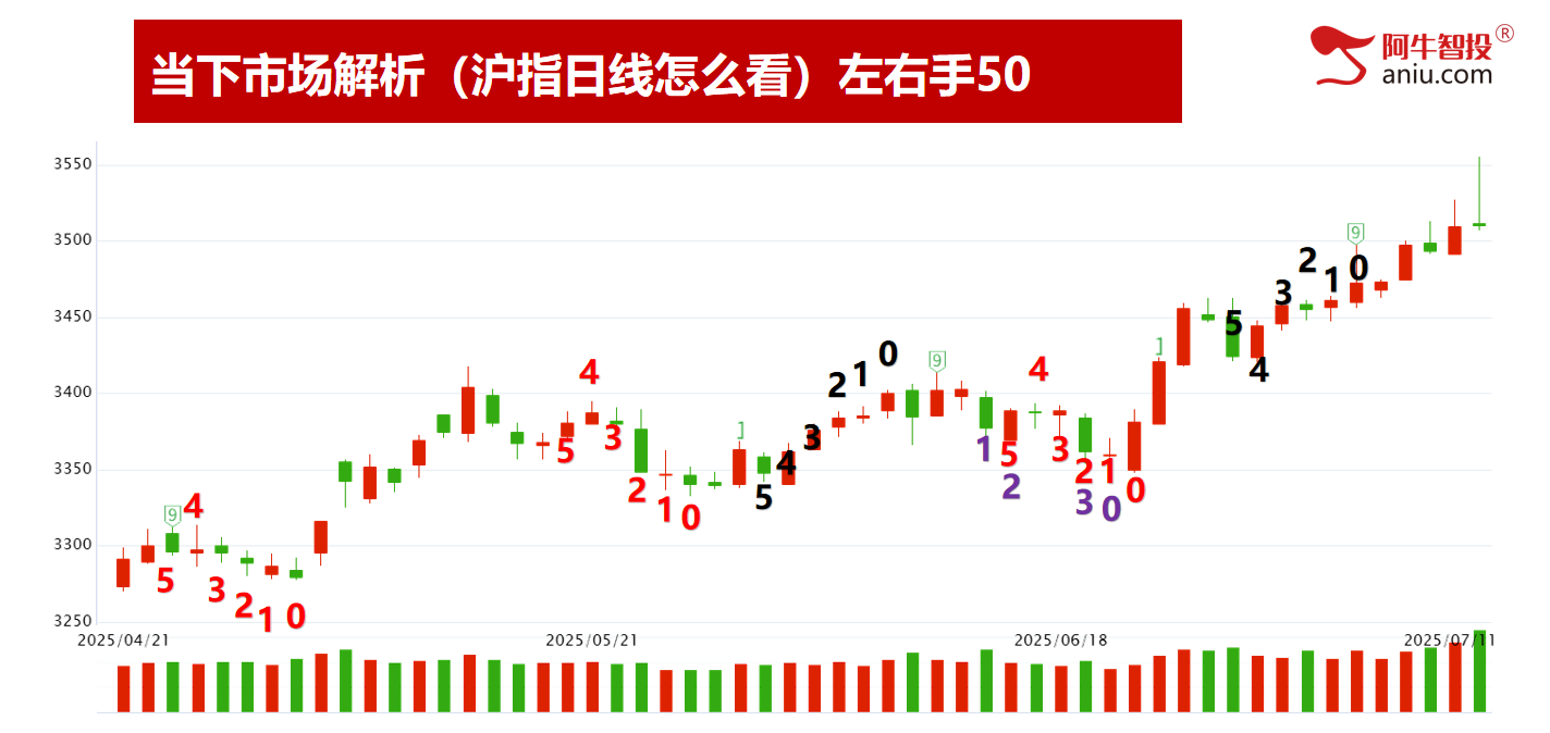 3555.22冲高回落，是否市场在暗示着什么？去弱留强做主升