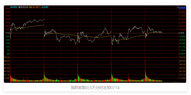 今天与周五的转场信号有什么不同？
