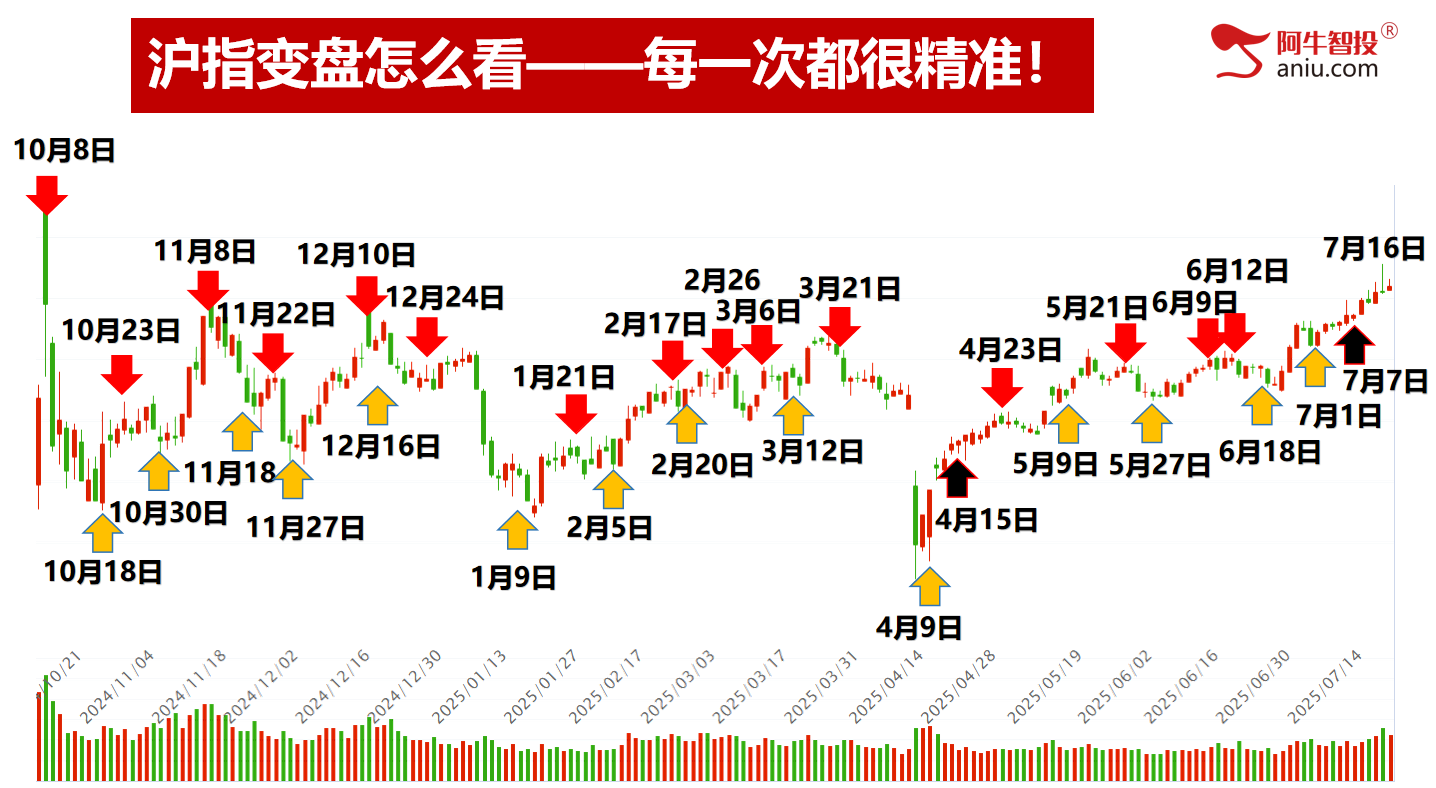 市场分化金融调整，下一个变盘点在哪里？强势股都这样选！