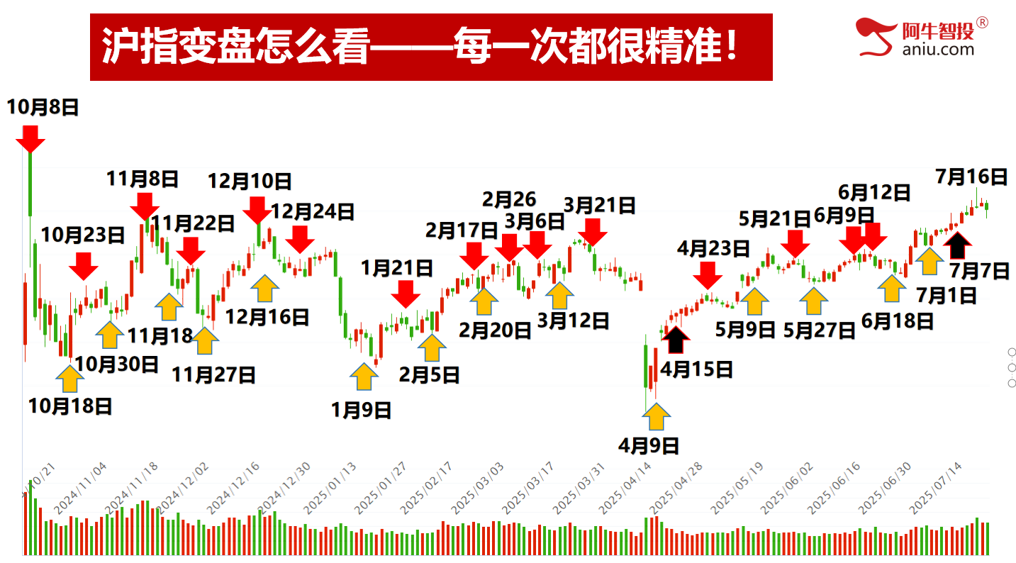 AI一日游还是持久战？变盘在即你要怎么办？强势股这样做！