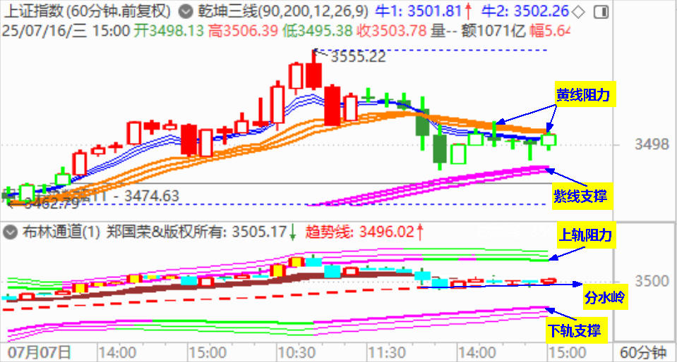 大盘收十字星  关注3480处支撑