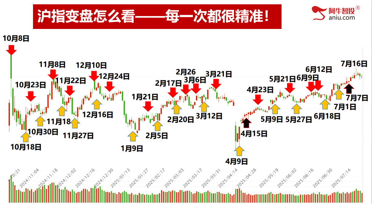 再一次50模型，等待止跌阳的短线机会，轻松学炒股知强弱辨买卖