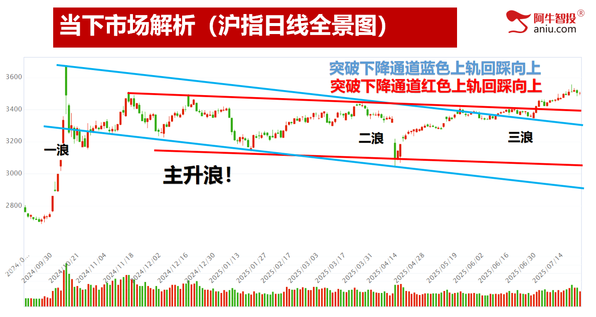 再一次50模型，等待止跌阳的短线机会，轻松学炒股知强弱辨买卖