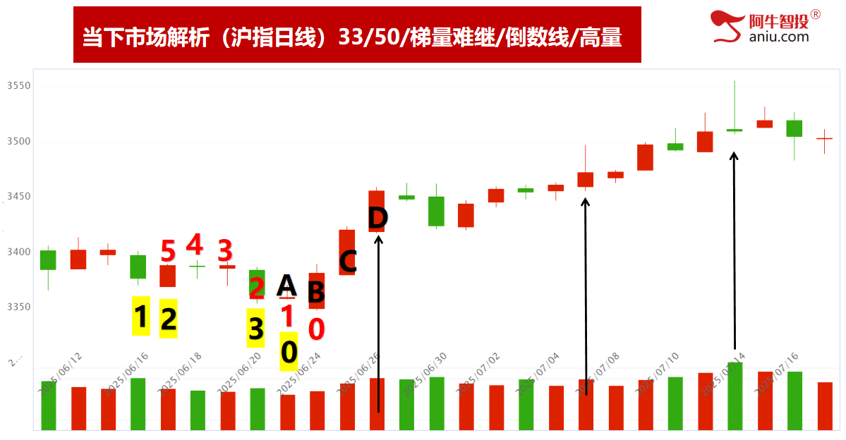 再一次50模型，等待止跌阳的短线机会，轻松学炒股知强弱辨买卖