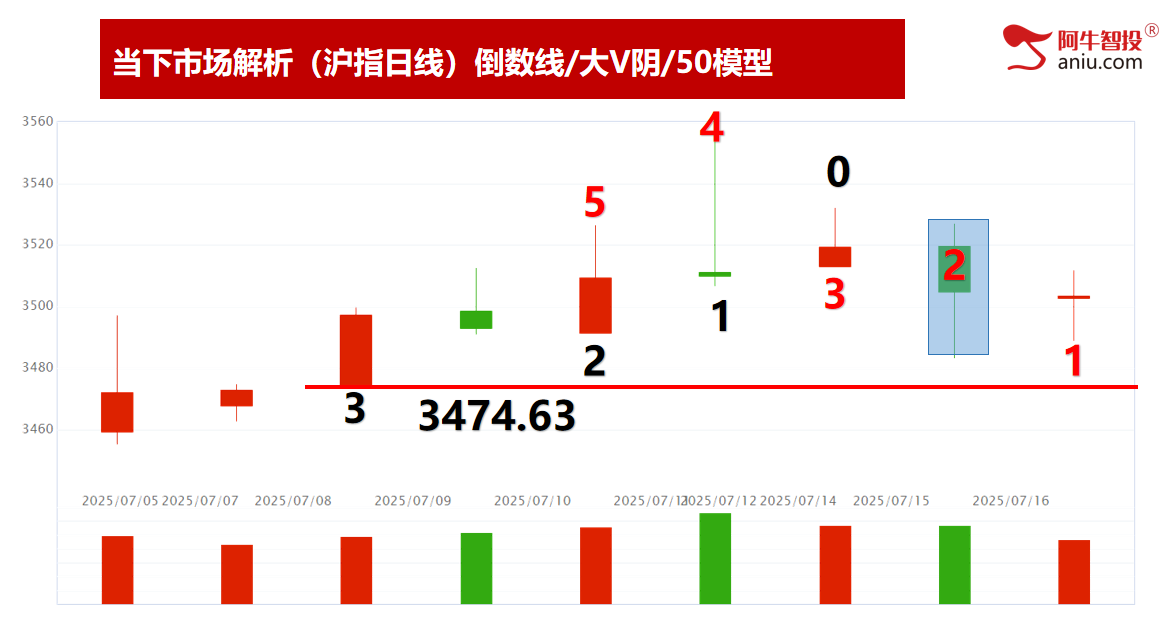 再一次50模型，等待止跌阳的短线机会，轻松学炒股知强弱辨买卖