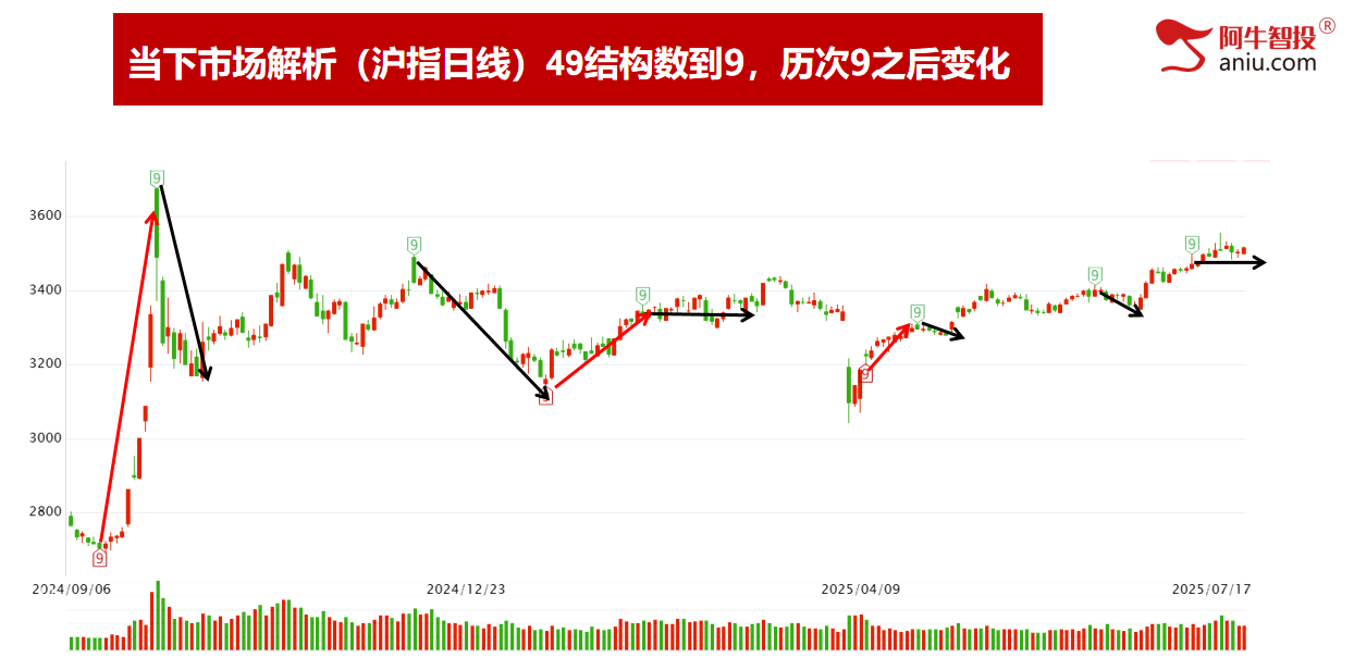 50如期兑现上车吃肉后记住走N字形，轻松学炒股，知强弱辨买卖